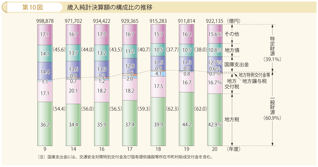 第10図 歳入純計決算額の構成比の推移