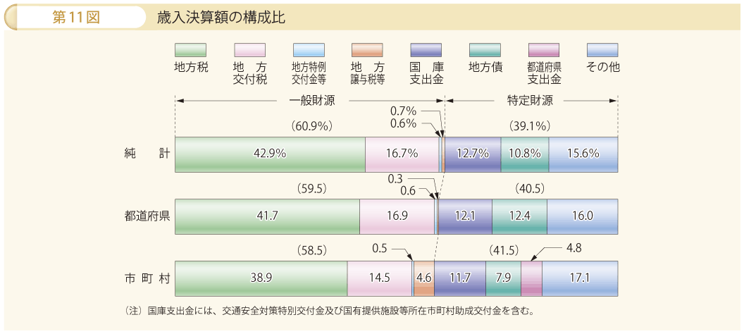 第11図 歳入決算額の構成比