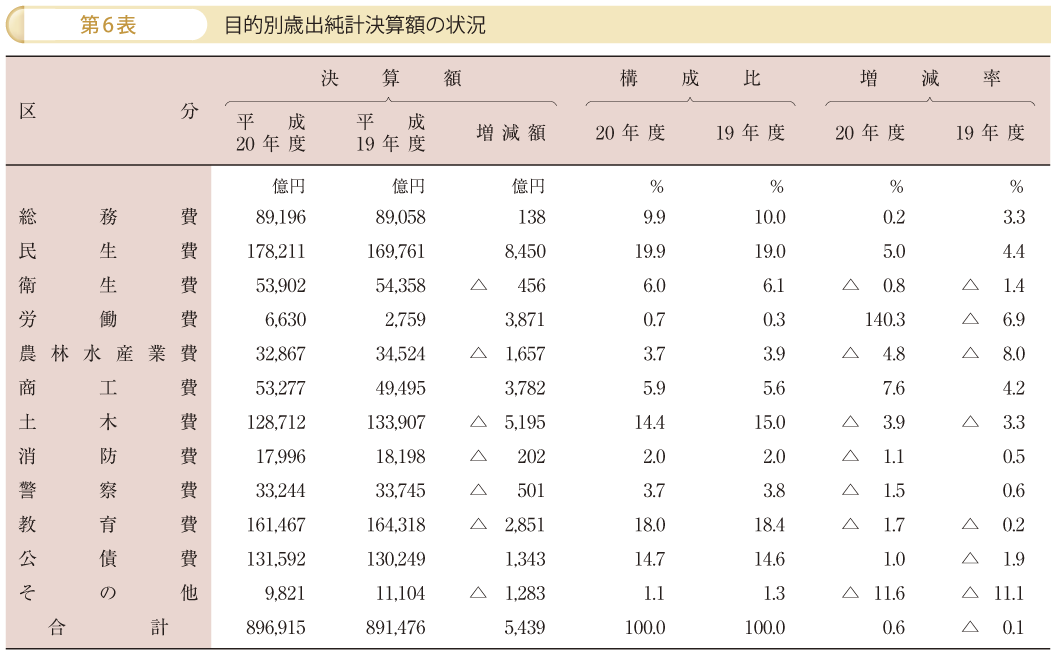 第6表 目的別歳出純計決算額の状況