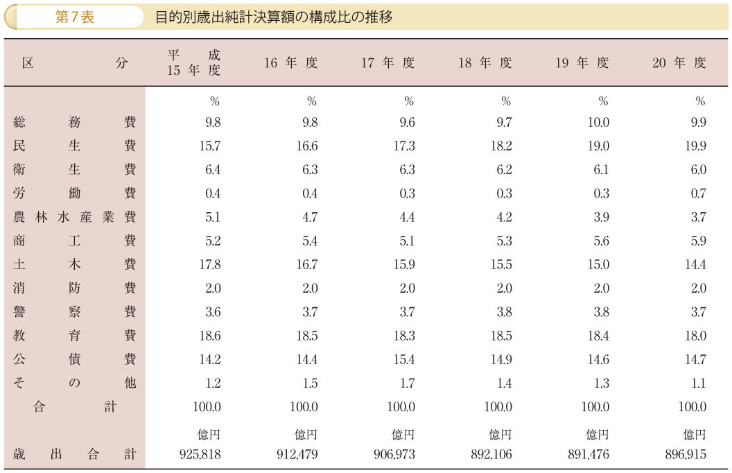 第7表 目的別歳出純計決算額の構成比の推移