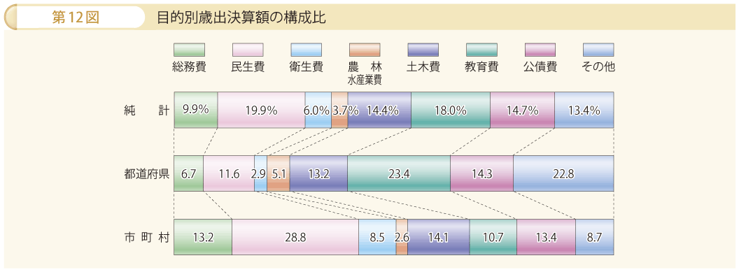 第12図 目的別歳出決算額の構成比