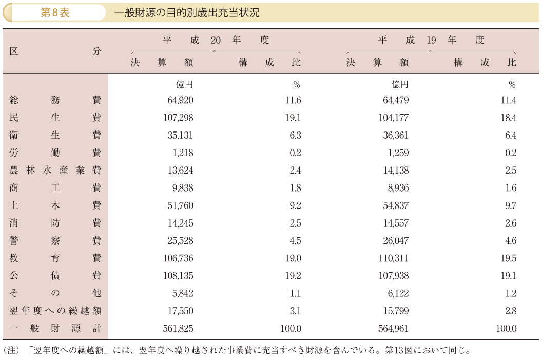 第8表 一般財源の目的別歳出充当状況