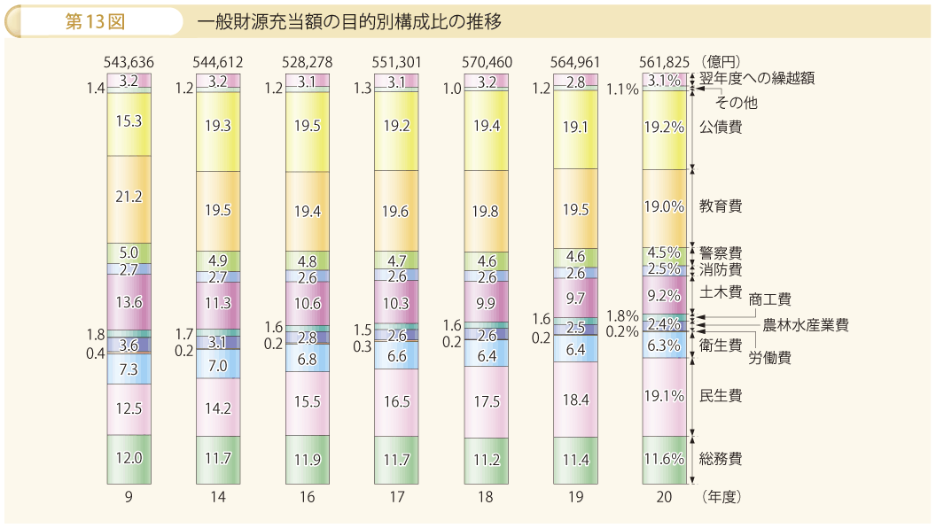 第13図 一般財源充当額の目的別構成比の推移