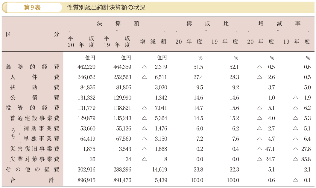 第9表 性質別歳出純計決算額の状況