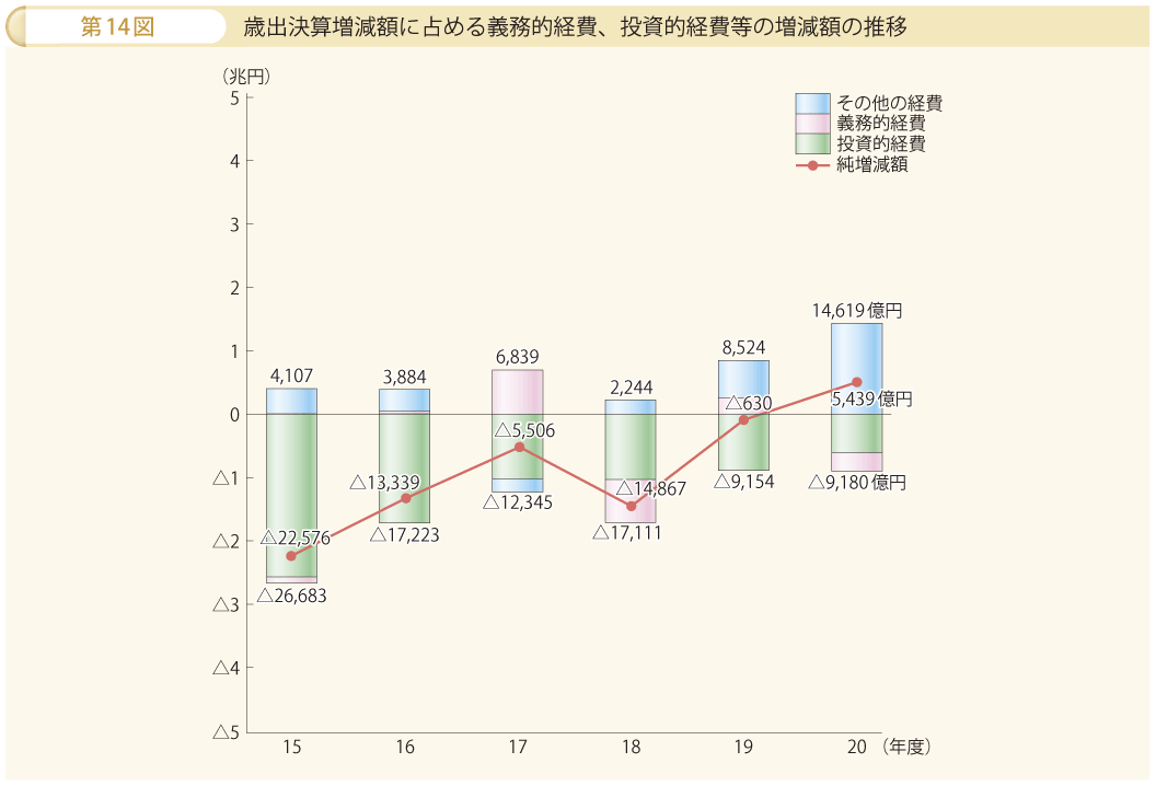 第14図 歳出決算増減額に占める義務的経費、投資的経費等の増減額の推移