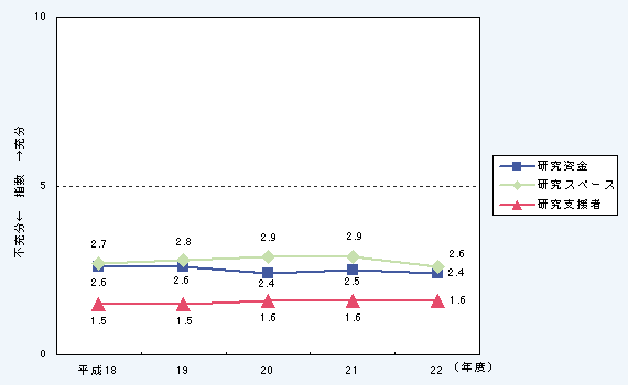 第1－1－22図 大学における基礎研究の環境