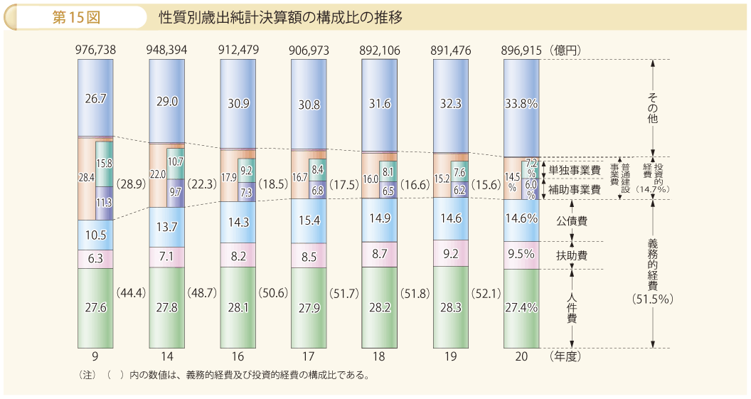 第15図 性質別歳出純計決算額の構成比の推移