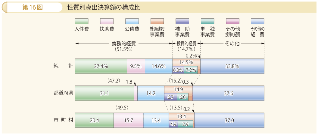 第16図 性質別歳出決算額の構成比