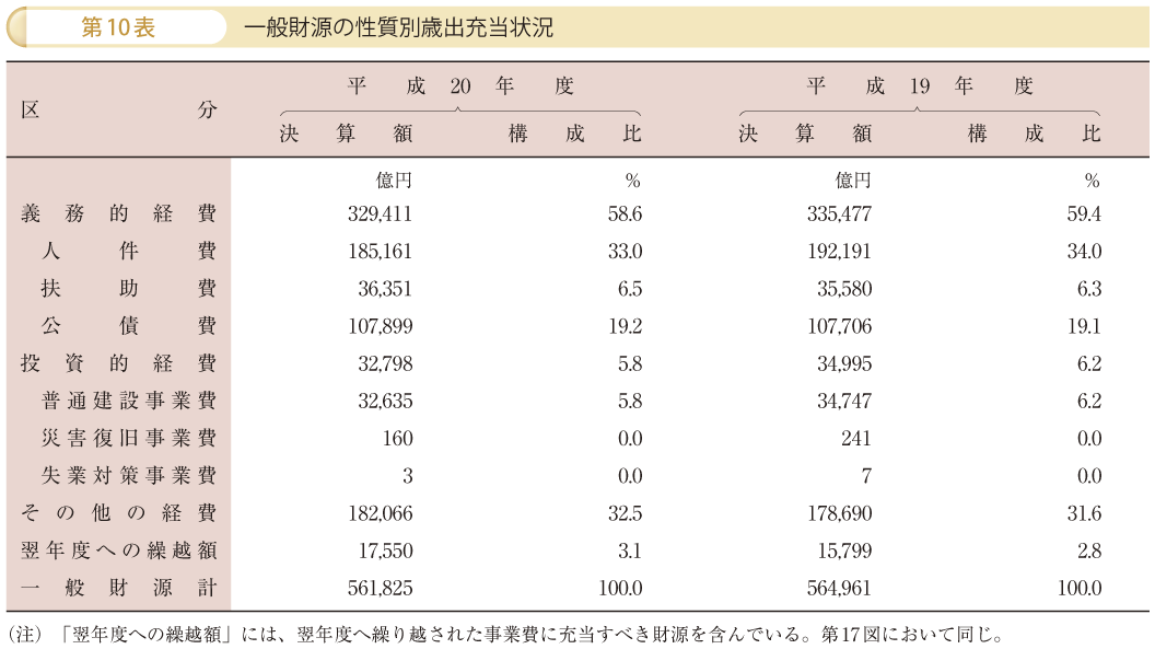 第10表 一般財源の性質別歳出充当状況