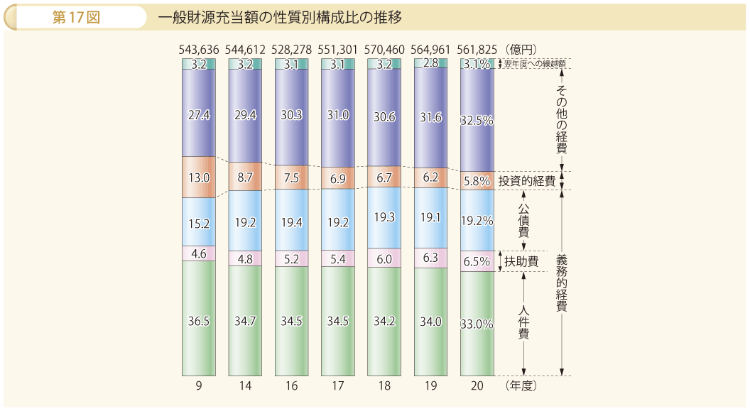 第17図 一般財源充当額の性質別構成比の推移