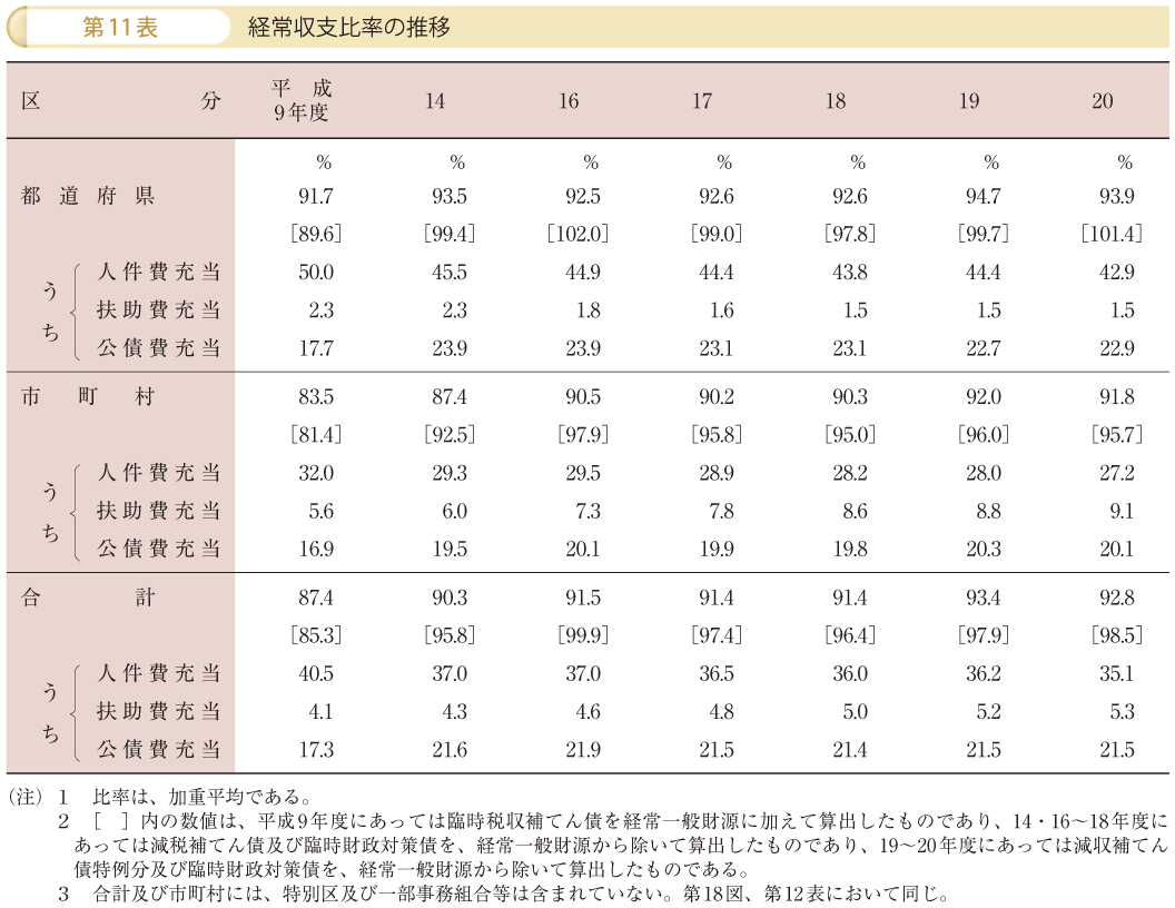 第11表 経常収支比率の推移