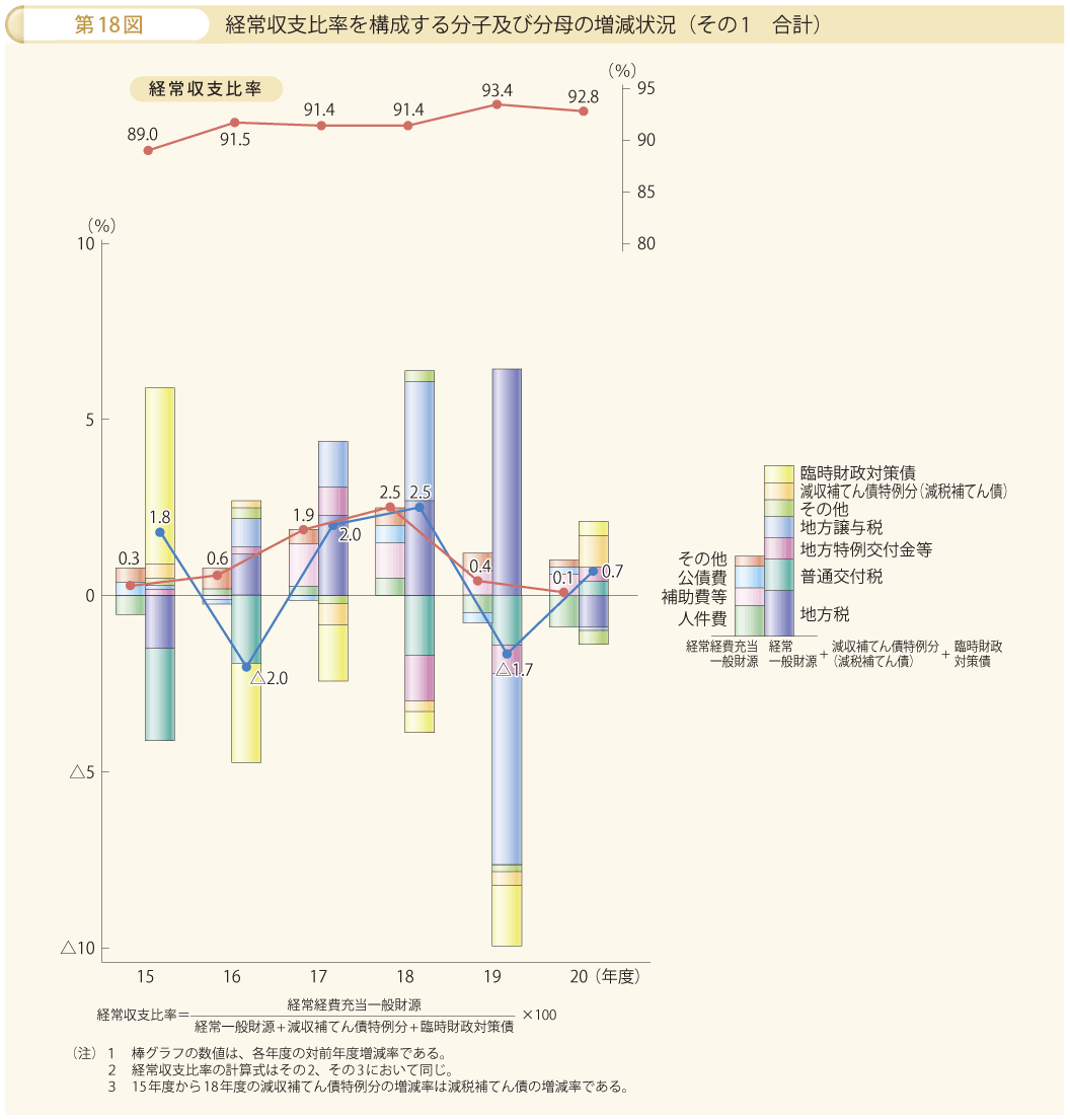 第18図 経常収支比率を構成する分子及び分母の増減状況 その1 合計