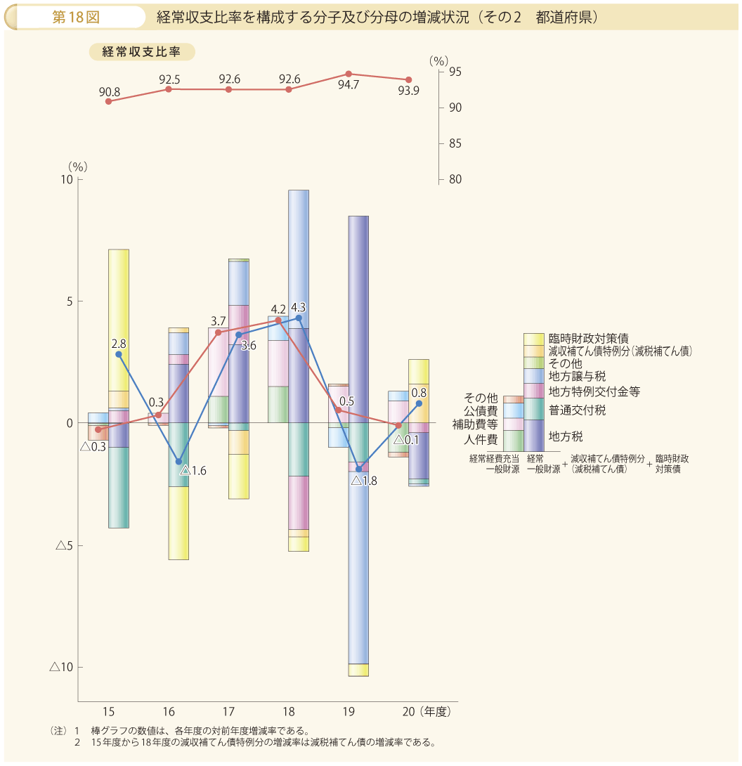 第18図 経常収支比率を構成する分子及び分母の増減状況 その2 都道府県