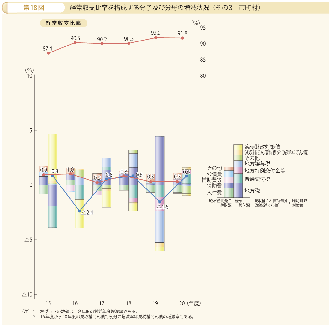 第18図 経常収支比率を構成する分子及び分母の増減状況 その3 市町村