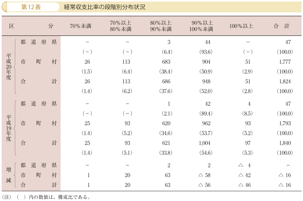 第12表 経常収支比率の段階別分布状況