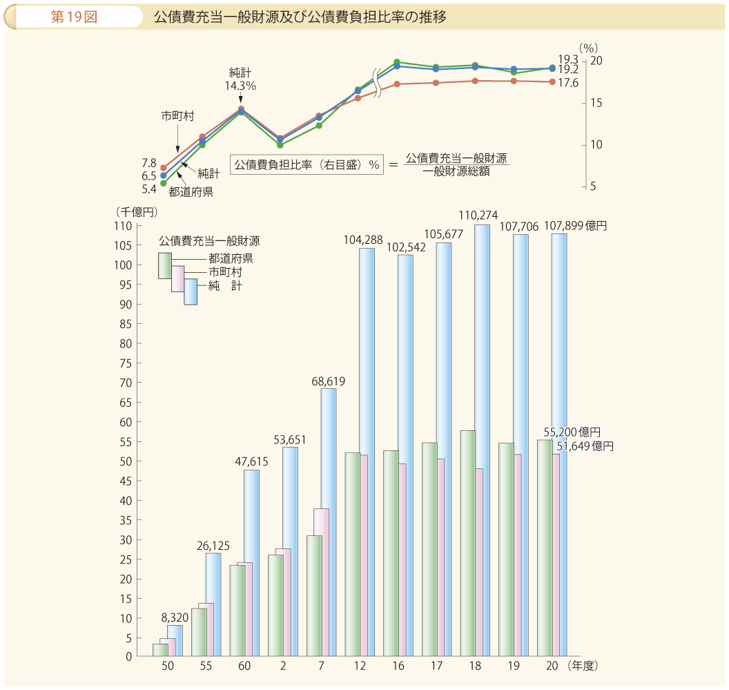 第19図 公債費充当一般財源及び公債費負担比率の推移