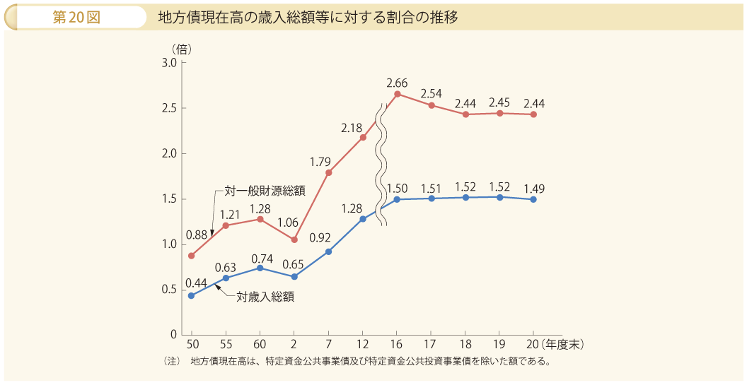 第20図 地方債現在高の歳入総額等に対する割合の推移