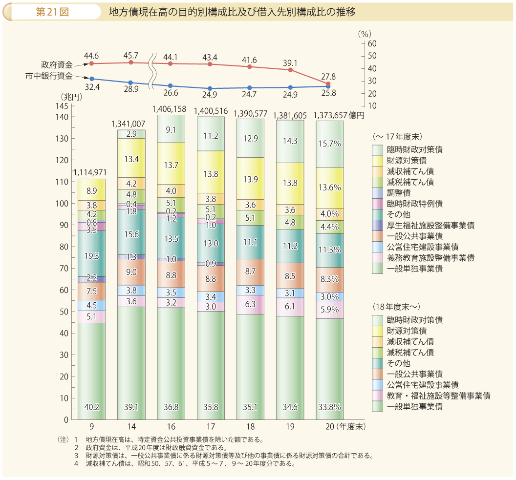 第21図 地方債現在高の目的別構成比及び借入先別構成比の推移