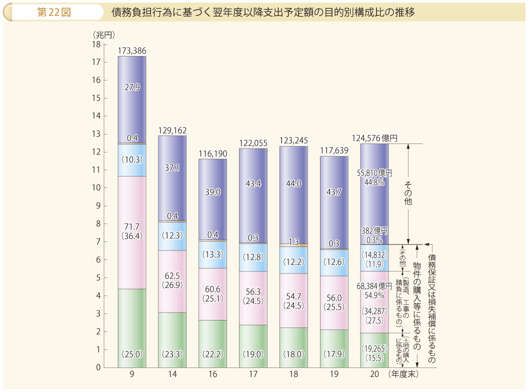 第22図 債務負担行為に基づく翌年度以降支出予定額の目的別構成比の推移