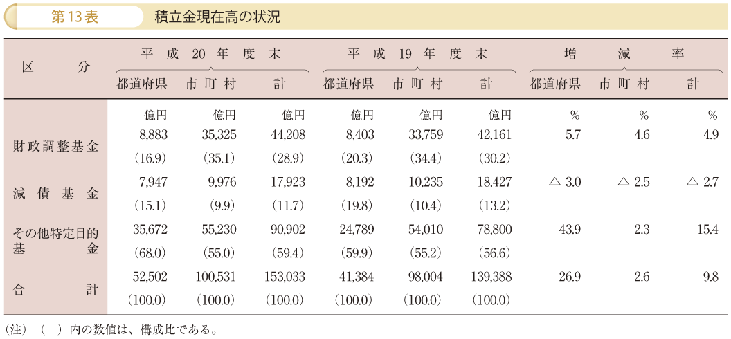 第13表 積立金現在高の状況