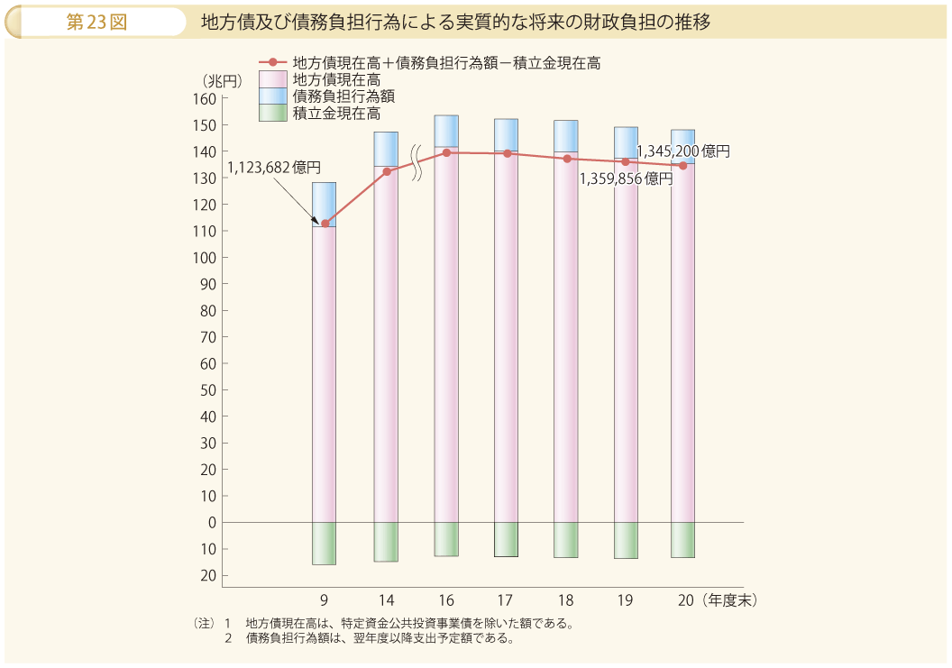 第23図 地方債及び債務負担行為による実質的な将来の財政負担の推移