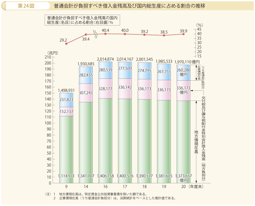 第24図 普通会計が負担すべき借入金残高及び国内総生産に占める割合の推移