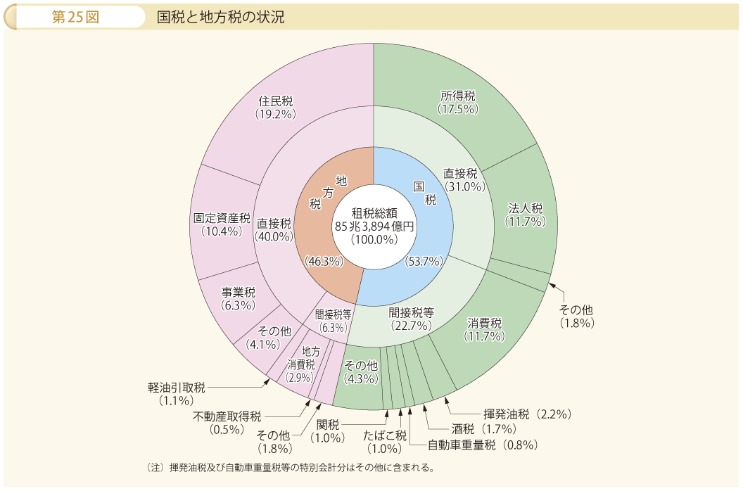 第25図 国税と地方税の状況