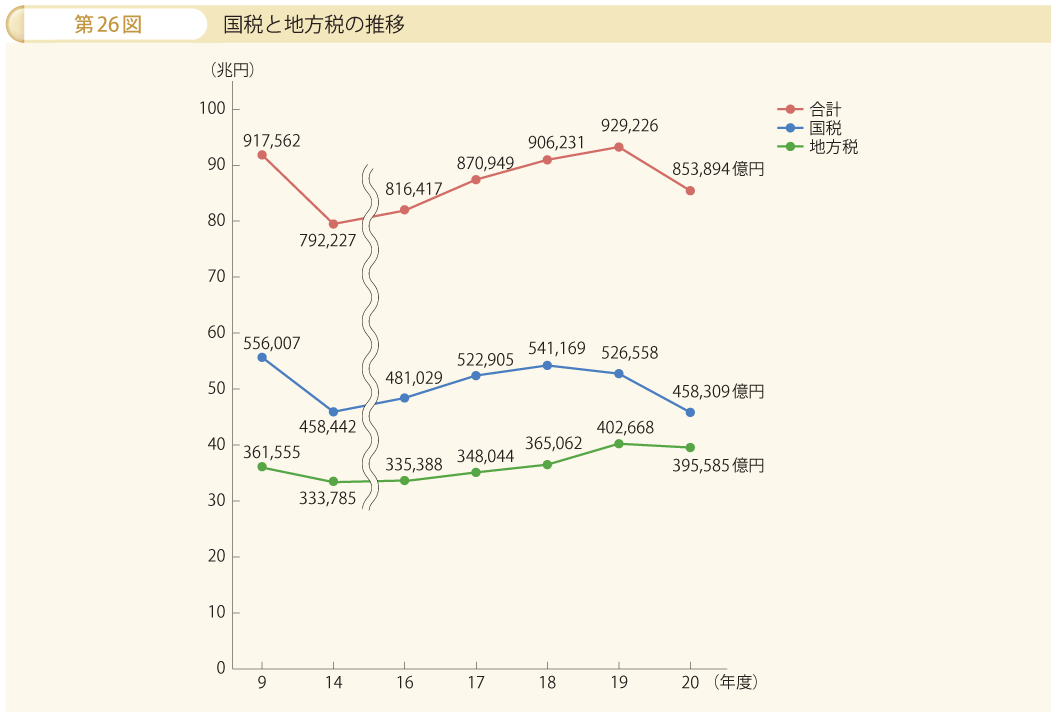 第26図 国税と地方税の推移