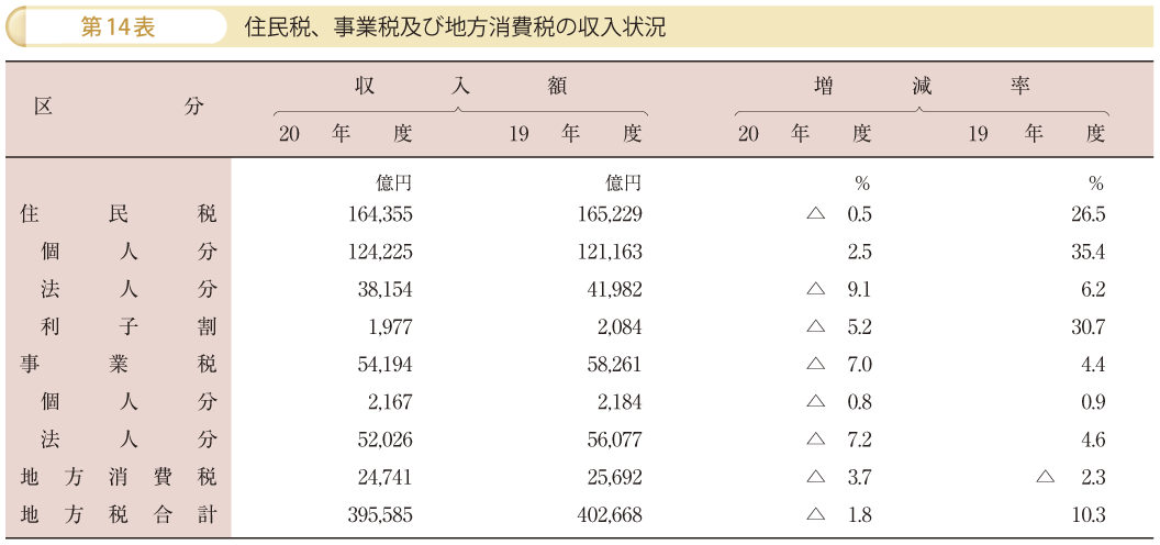 第14表 住民税、事業税及び地方消費税の収入状況