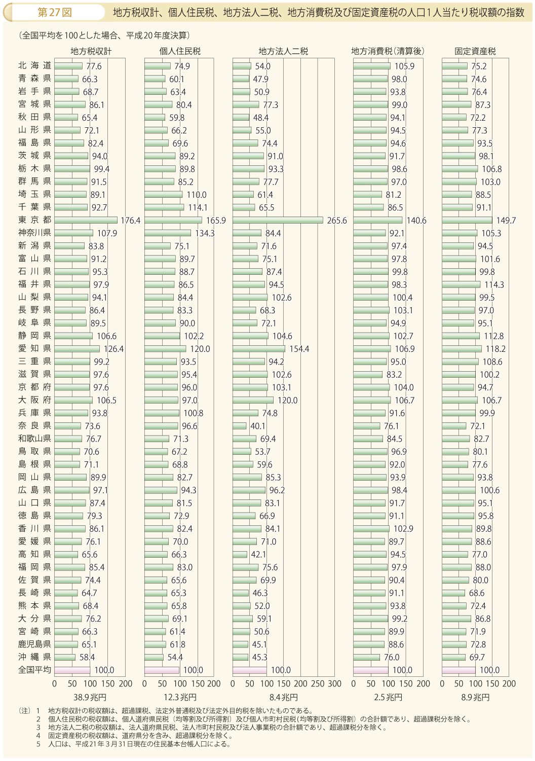 第27図 地方税収計、個人住民税、地方法人二税、地方消費税及び固定資産税の人口1人当たり税収額の指数