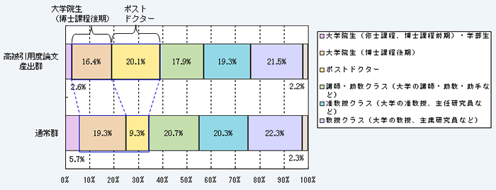 第1－1－24図 論文における筆頭著者の地位