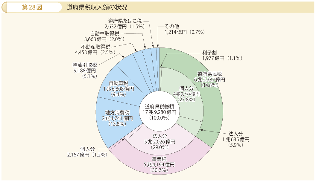 第28図 道府県税収入額の状況