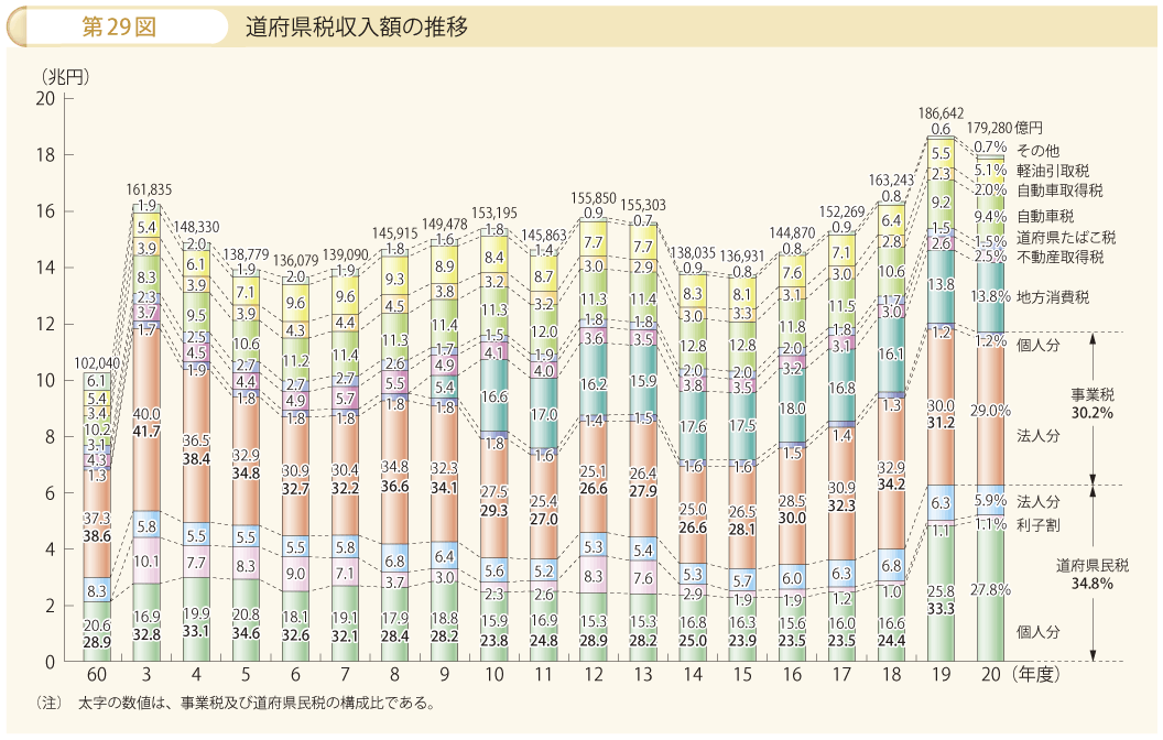 第29図 道府県税収入額の推移