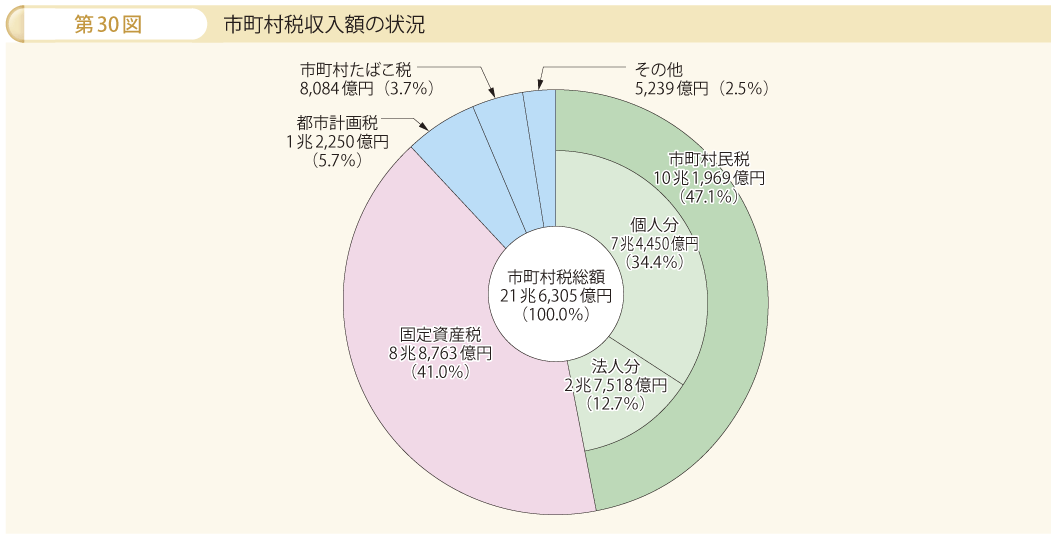 第30図 市町村税収入額の状況