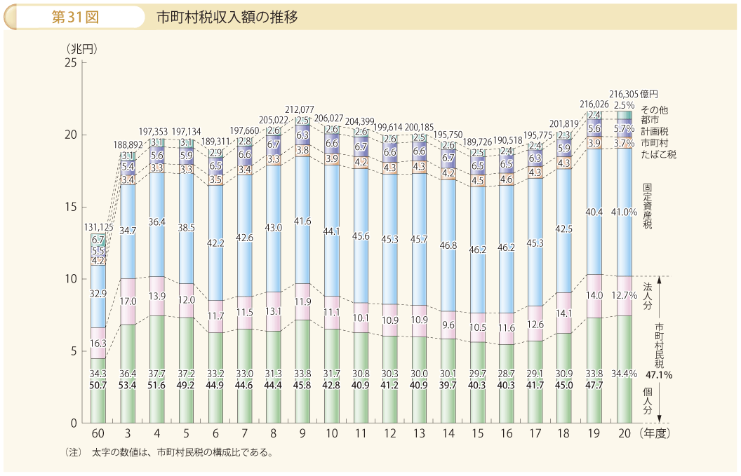 第31図 市町村税収入額の推移