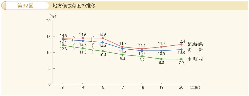 第32図 地方債依存度の推移