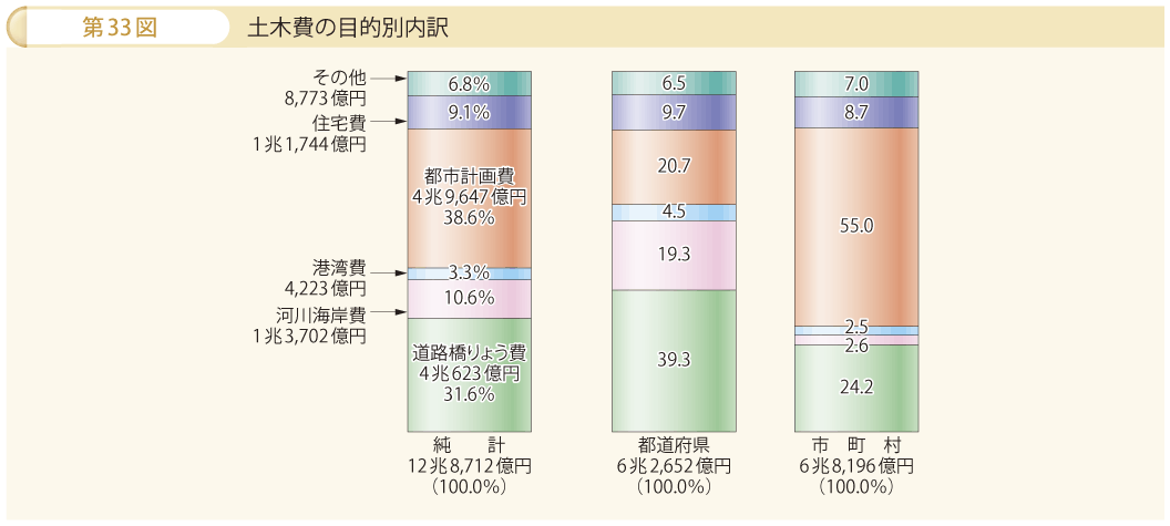 第33図 土木費の目的別内訳