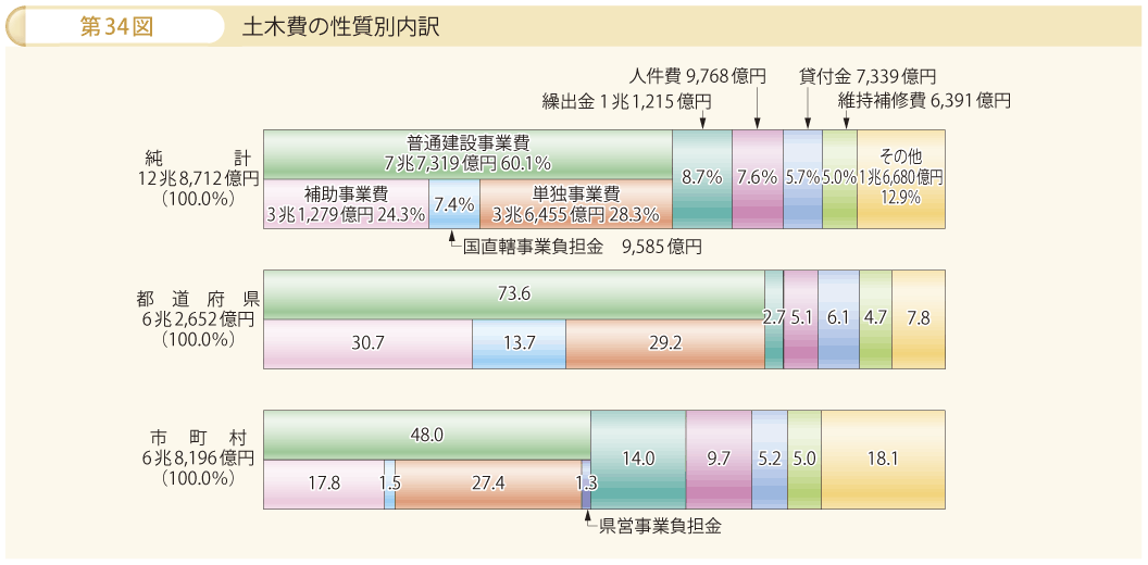 第34図 土木費の性質別内訳