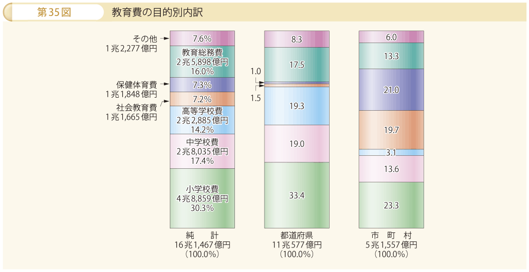 第35図 教育費の目的別内訳