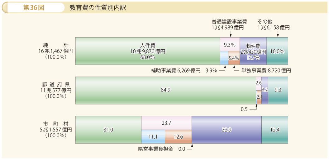 第36図 教育費の性質別内訳