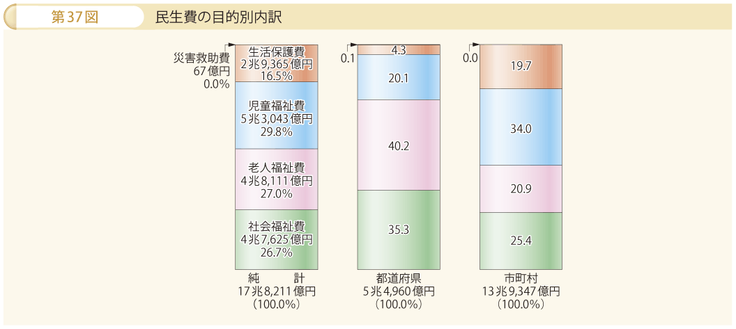 第37図 民生費の目的別内訳