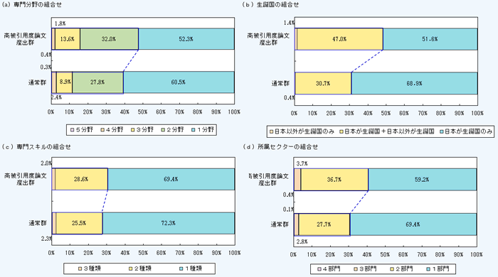 第1－1－25図 研究チームにおける人材の多様性