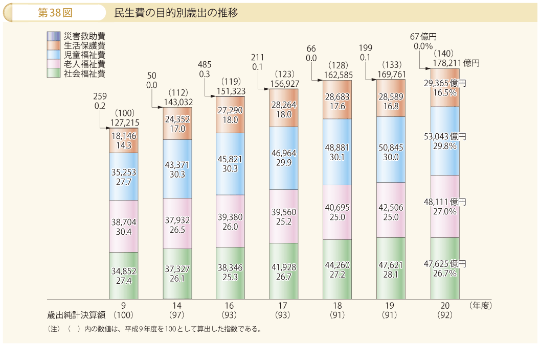 第38図 民生費の目的別歳出の推移