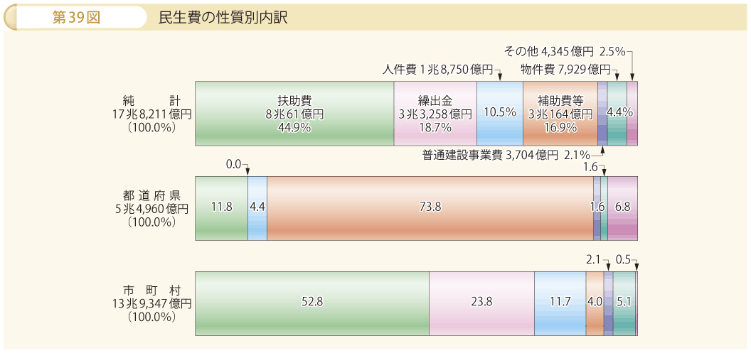 第39図 民生費の性質別内訳