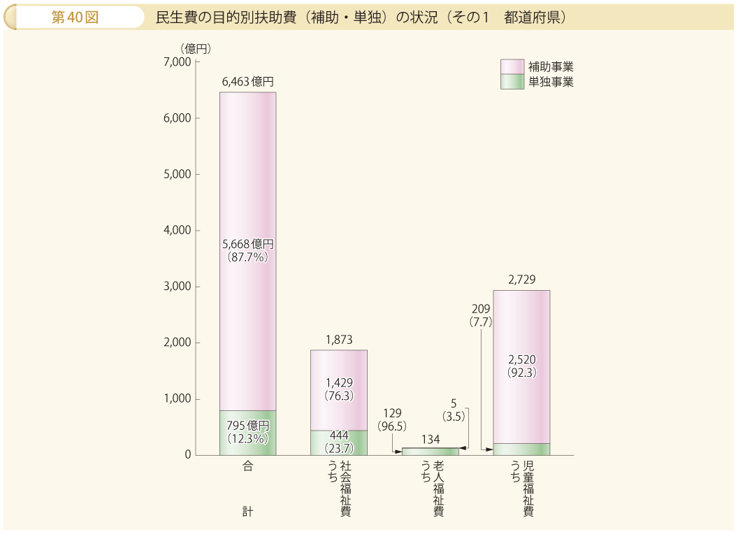 第40図 民生費の目的別扶助費（補助・単独）の状況 その1 都道府県