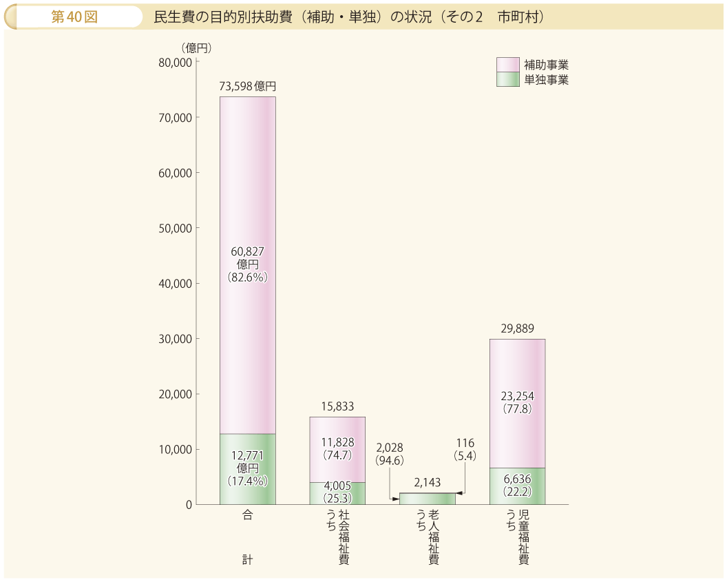 第40図 民生費の目的別扶助費（補助・単独）の状況 その2 市町村