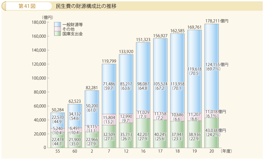 第41図 民生費の財源構成比の推移