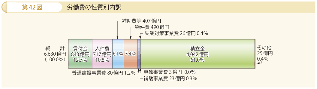 第42図 労働費の性質別内訳