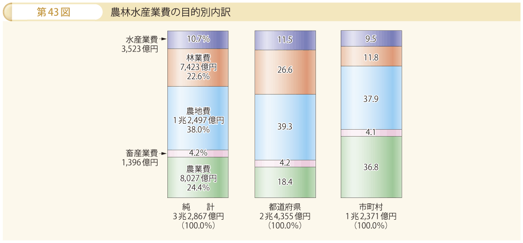 第43図 農林水産業費の目的別内訳