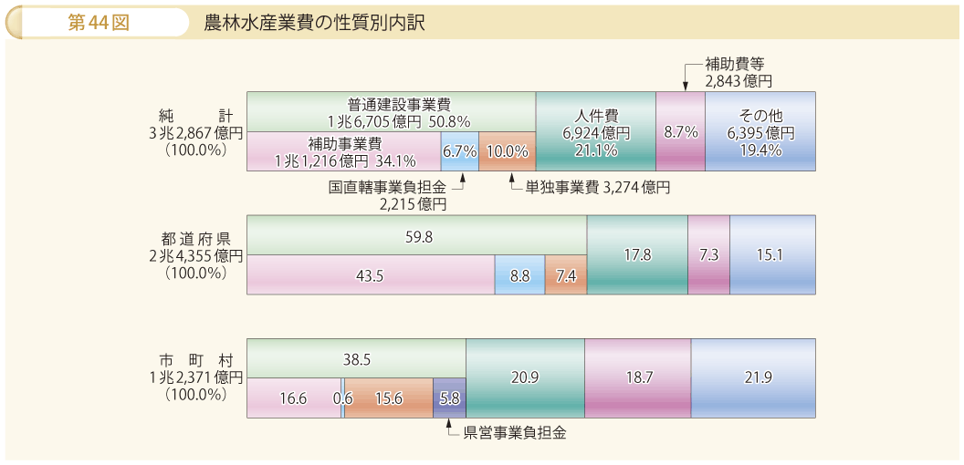 第44図 農林水産業費の性質別内訳